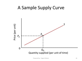 S
A
Quantity supplied (per unit of time)
0
Price(perunit)
PA
QA
A Sample Supply Curve
18Prepared by:- Yogesh Malani
 