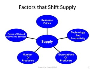 Factors that Shift Supply
Prices of Related
Goods and Services
Number
Of
Producers
Expectations
Of
Producers
Technology
And
Productivity
Resource
Prices
Supply
21Prepared by:- Yogesh Malani
 