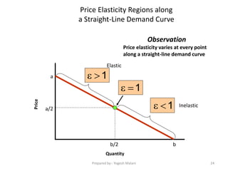 Price Elasticity Regions along
a Straight-Line Demand Curve
Quantity
Price
b/2
a/2
a
b
1
1
1
Observation
Price elasticity varies at every point
along a straight-line demand curve
Inelastic
Elastic
24Prepared by:- Yogesh Malani
 