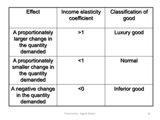 Effect Income elasticity
coefficient
Classification of
good
A proportionately
larger change in
the quantity
demanded
>1 Luxury good
A proportionately
smaller change in
the quantity
demanded
<1 Normal
A negative change
in the quantity
demanded
<0 Inferior good
26Prepared by:- Yogesh Malani
 