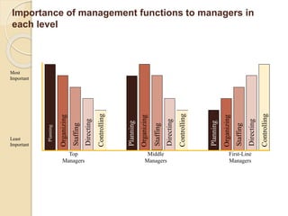 Planning
Planning
Planning
Organizing
Organizing
Organizing
Staffing
Staffing
Staffing
Directing
Controlling
Directing
Directing
Controlling
Controlling
Top
Managers
Middle
Managers
First-Line
Managers
Least
Important
Most
Important
Importance of management functions to managers in
each level
 