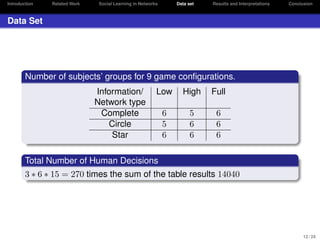 Introduction

Related Work

Social Learning in Networks

Data set

Results and Interpretations

Conclusion

Data Set

Number of subjects’ groups for 9 game conﬁgurations.
Information/
Network type
Complete
Circle
Star

Low

High

Full

6
5
6

5
6
6

6
6
6

Total Number of Human Decisions
3 ∗ 6 ∗ 15 = 270 times the sum of the table results 14040

12 / 24

 