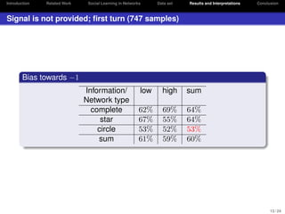 Introduction

Related Work

Social Learning in Networks

Data set

Results and Interpretations

Conclusion

Signal is not provided; ﬁrst turn (747 samples)

Bias towards −1
Information/
Network type
complete
star
circle
sum

low

high

sum

62%
67%
53%
61%

69%
55%
52%
59%

64%
64%
53%
60%

13 / 24

 