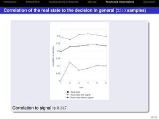 Introduction

Related Work

Social Learning in Networks

Data set

Results and Interpretations

Conclusion

Correlation of the real state to the decision in general (2340 samples)

0.3

correlation to decision

0.25
0.2
0.15
0.1
0.05
0

1

2

3

4

5

6

turn
Real state
Real state with signal
Real state without signal

Correlation to signal is 0.347
18 / 24

 