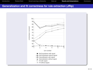 Introduction

Related Work

Social Learning in Networks

Data set

Results and Interpretations

Conclusion

Generalization and ﬁt correctness for rule extraction (JRip)

100
95

correctness in procent

90
85
80
75
70
65
60
55
50

1

2

3

4

5

6

turn number
Null hypothesis with signal
Null hypothesis without signal
Generalization with signal
Generalization without signal
Fit with signal
Fit without signal

20 / 24

 