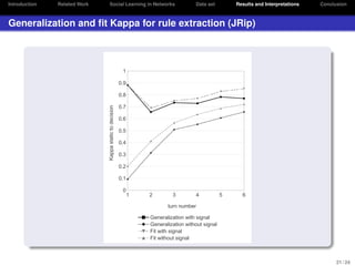 Introduction

Related Work

Social Learning in Networks

Data set

Results and Interpretations

Conclusion

Generalization and ﬁt Kappa for rule extraction (JRip)

1
0.9

Kappa static to decision

0.8
0.7
0.6
0.5
0.4
0.3
0.2
0.1
0

1

2

3

4

5

6

turn number
Generalization with signal
Generalization without signal
Fit with signal
Fit without signal

21 / 24

 