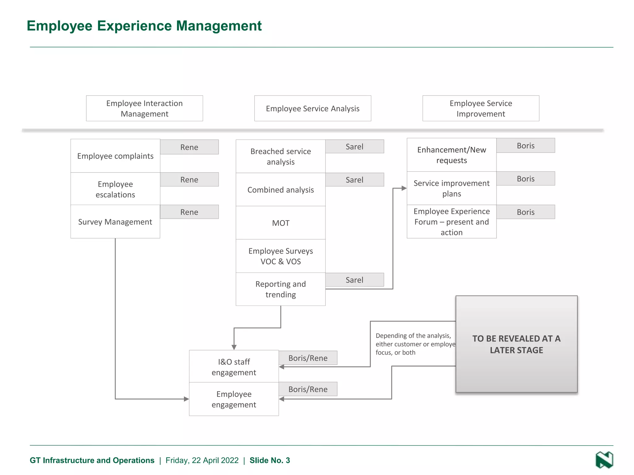 3 Presentation name
GT Infrastructure and Operations | Friday, 22 April 2022 | Slide No. 3
Employee Experience Management
Employee Interaction
Management
Employee Service
Improvement
Employee Service Analysis
Employee
escalations
Rene
Employee complaints
Rene Breached service
analysis
Sarel
Service improvement
plans
Boris
Employee Experience
Forum – present and
action
Boris
Enhancement/New
requests
Boris
Survey Management
Rene
Combined analysis
Sarel
Reporting and
trending
Sarel
I&O staff
engagement
Employee
engagement
Boris/Rene
NEW
• Gamification
• Competitions
• Awards
NEW
• Webinars
• Crowdsourcing
• Bring client to work
MOT
Employee Surveys
VOC & VOS
Depending of the analysis,
either customer or employee
focus, or both
Boris/Rene
TO BE REVEALED AT A
LATER STAGE
 