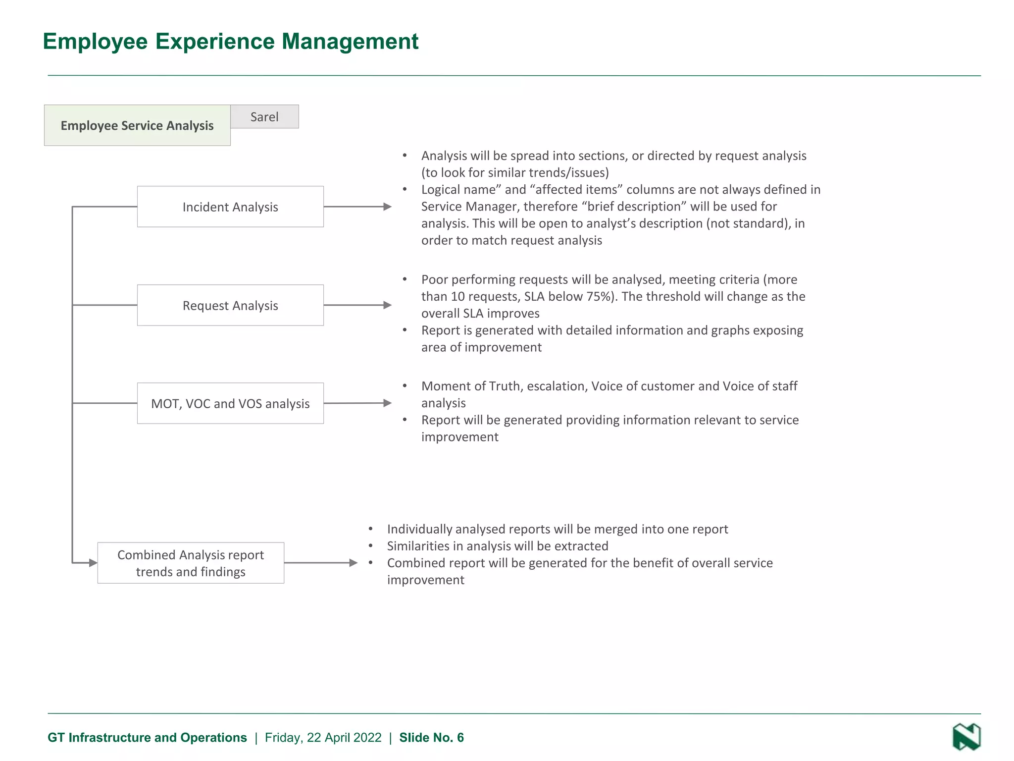 6 Presentation name
GT Infrastructure and Operations | Friday, 22 April 2022 | Slide No. 6
Employee Experience Management
Employee Service Analysis
Sarel
Incident Analysis
• Analysis will be spread into sections, or directed by request analysis
(to look for similar trends/issues)
• Logical name” and “affected items” columns are not always defined in
Service Manager, therefore “brief description” will be used for
analysis. This will be open to analyst’s description (not standard), in
order to match request analysis
Request Analysis
• Poor performing requests will be analysed, meeting criteria (more
than 10 requests, SLA below 75%). The threshold will change as the
overall SLA improves
• Report is generated with detailed information and graphs exposing
area of improvement
MOT, VOC and VOS analysis
• Moment of Truth, escalation, Voice of customer and Voice of staff
analysis
• Report will be generated providing information relevant to service
improvement
Combined Analysis report
trends and findings
• Individually analysed reports will be merged into one report
• Similarities in analysis will be extracted
• Combined report will be generated for the benefit of overall service
improvement
 