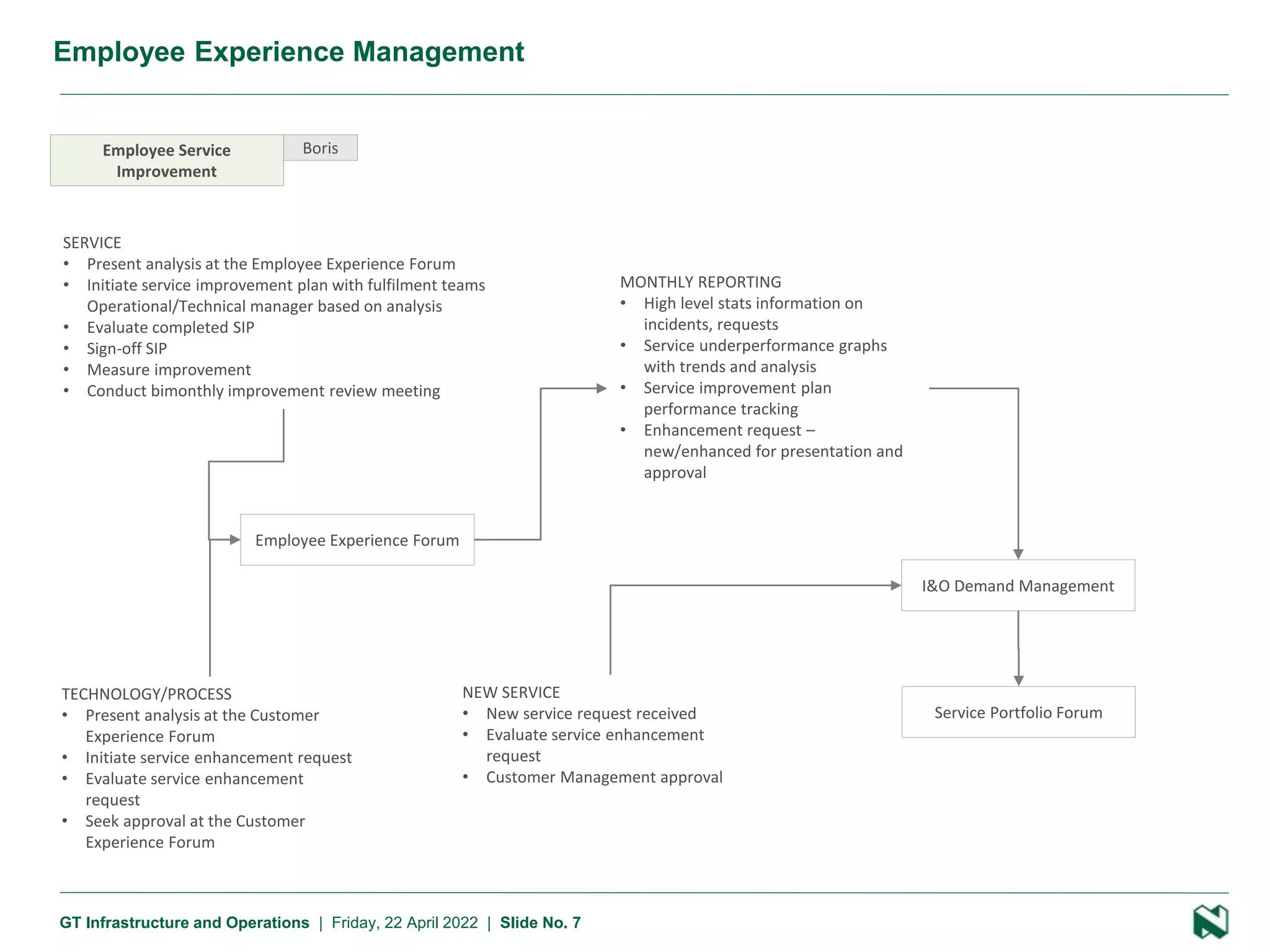 7 Presentation name
GT Infrastructure and Operations | Friday, 22 April 2022 | Slide No. 7
Employee Experience Management
Employee Service
Improvement
Boris
SERVICE
• Present analysis at the Employee Experience Forum
• Initiate service improvement plan with fulfilment teams
Operational/Technical manager based on analysis
• Evaluate completed SIP
• Sign-off SIP
• Measure improvement
• Conduct bimonthly improvement review meeting
TECHNOLOGY/PROCESS
• Present analysis at the Customer
Experience Forum
• Initiate service enhancement request
• Evaluate service enhancement
request
• Seek approval at the Customer
Experience Forum
I&O Demand Management
Service Portfolio Forum
NEW SERVICE
• New service request received
• Evaluate service enhancement
request
• Customer Management approval
Employee Experience Forum
MONTHLY REPORTING
• High level stats information on
incidents, requests
• Service underperformance graphs
with trends and analysis
• Service improvement plan
performance tracking
• Enhancement request –
new/enhanced for presentation and
approval
 