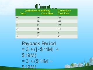 Cont..
Payback Period
= 3 + (| -$11M| ÷
$19M)
= 3 + ($11M ÷
$19M)
(cash flows in millions)
Year Cash Flow
Cumulative
Cash Flow
0 50 -50
1 10 -40
2 13 -27
3 16 -11
4 19 8
5 22 30
 