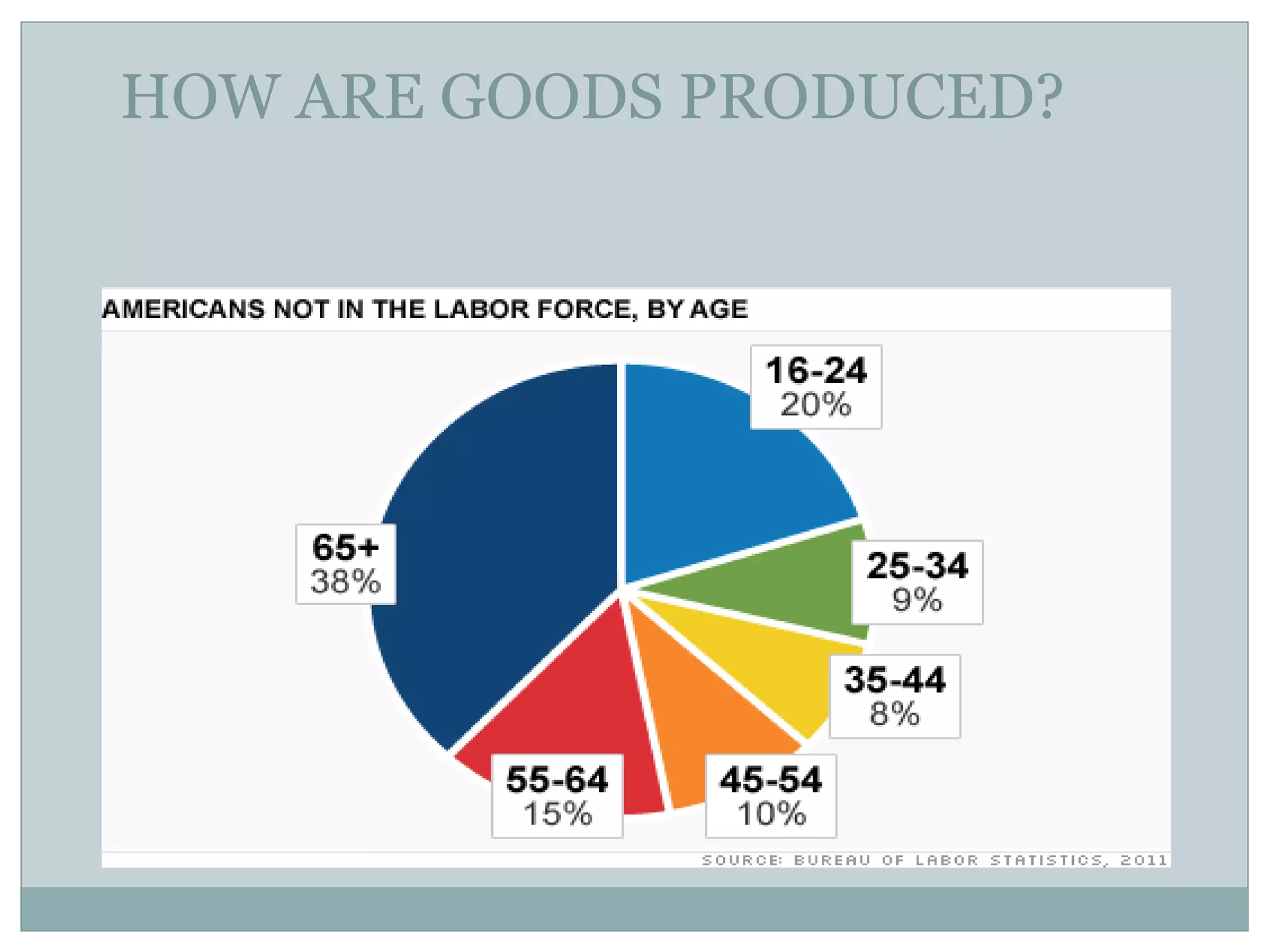 HOW ARE GOODS PRODUCED?
 