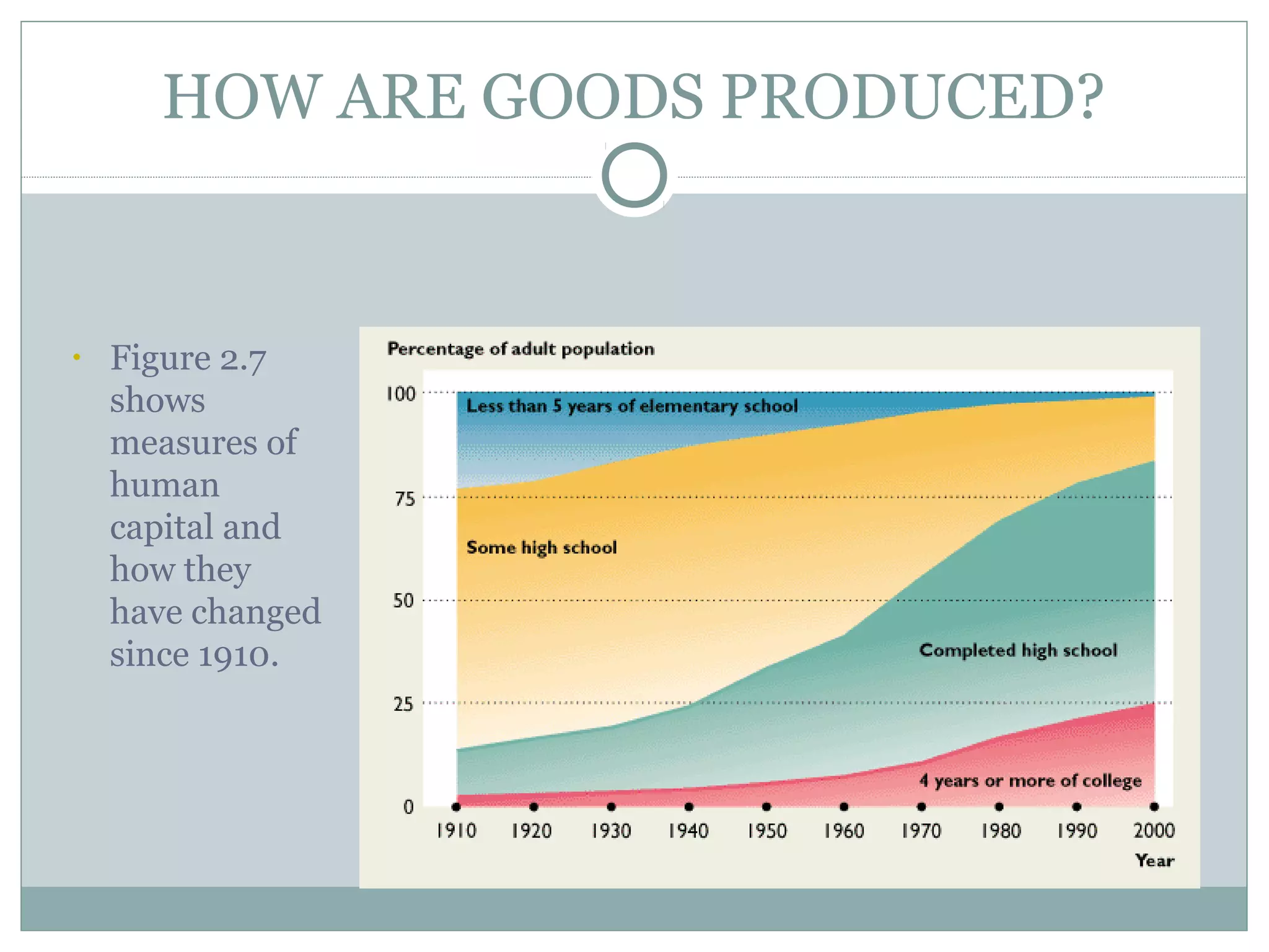 HOW ARE GOODS PRODUCED?
• Figure 2.7
shows
measures of
human
capital and
how they
have changed
since 1910.
 