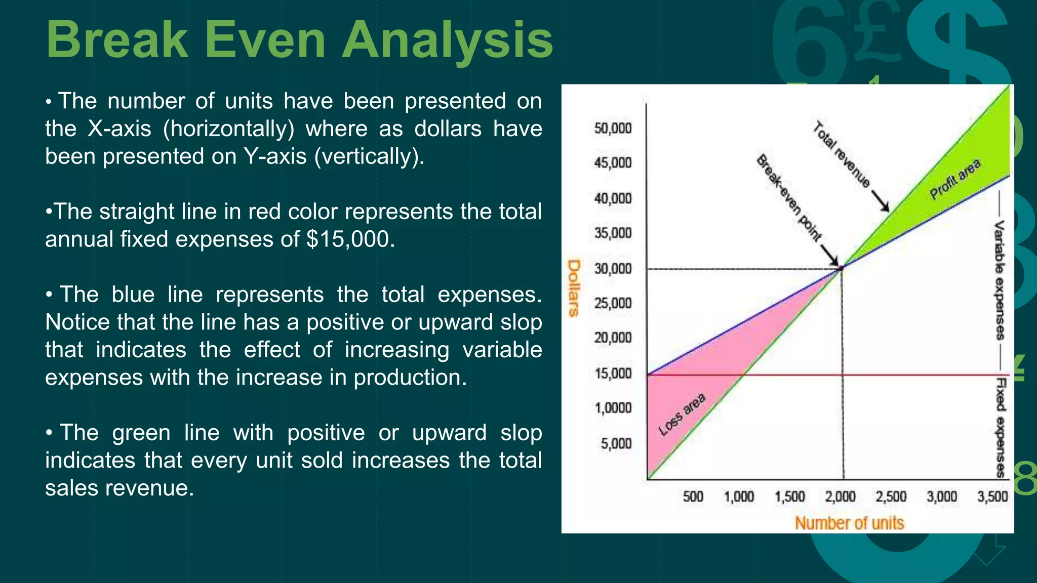 Break Even Analysis
• The number of units have been presented on
the X-axis (horizontally) where as dollars have
been presented on Y-axis (vertically).
•The straight line in red color represents the total
annual fixed expenses of $15,000.
• The blue line represents the total expenses.
Notice that the line has a positive or upward slop
that indicates the effect of increasing variable
expenses with the increase in production.
• The green line with positive or upward slop
indicates that every unit sold increases the total
sales revenue.
 
