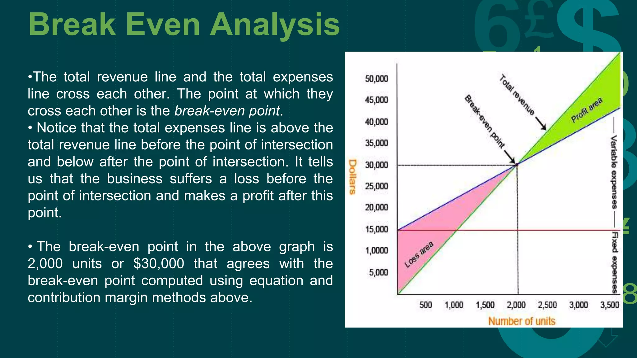 Break Even Analysis
•The total revenue line and the total expenses
line cross each other. The point at which they
cross each other is the break-even point.
• Notice that the total expenses line is above the
total revenue line before the point of intersection
and below after the point of intersection. It tells
us that the business suffers a loss before the
point of intersection and makes a profit after this
point.
• The break-even point in the above graph is
2,000 units or $30,000 that agrees with the
break-even point computed using equation and
contribution margin methods above.
 
