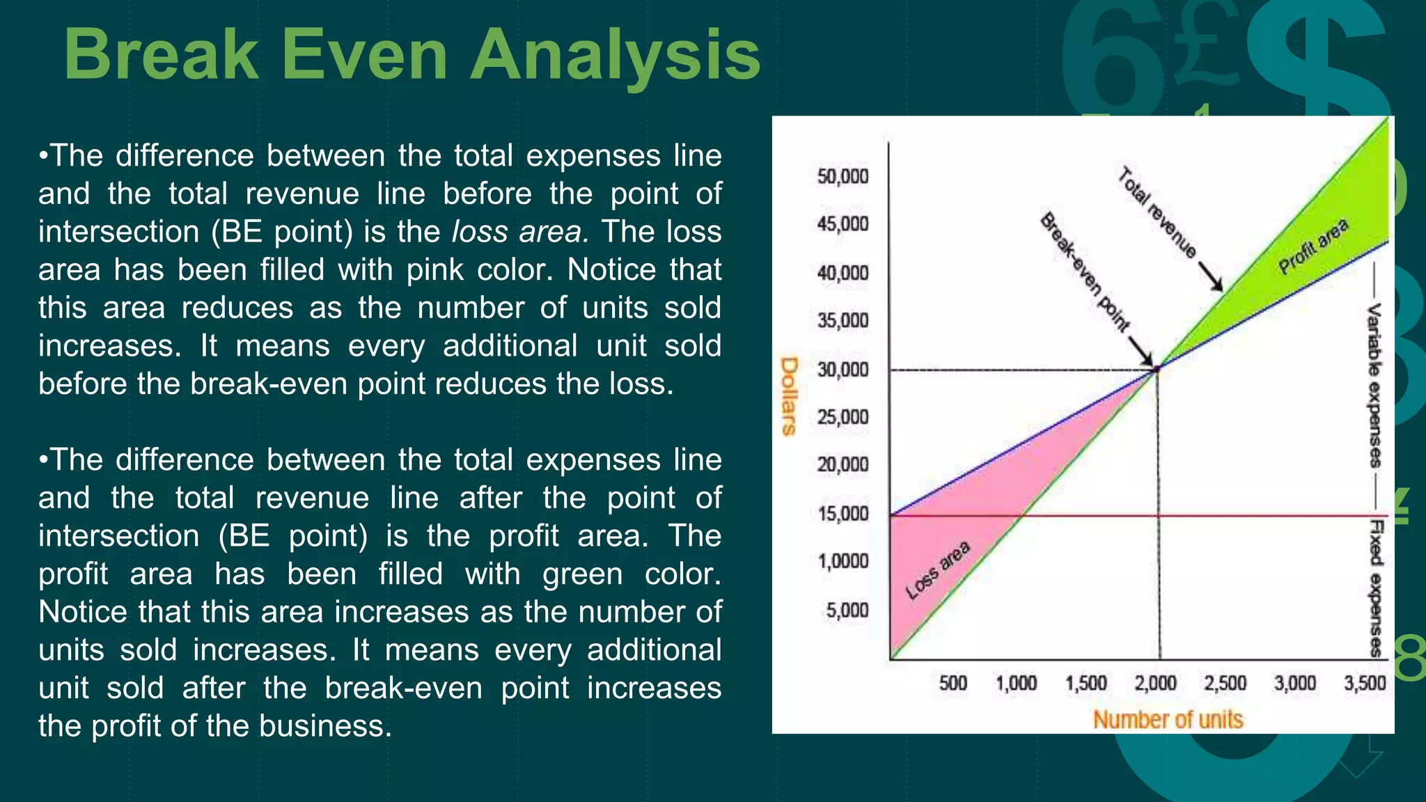 Break Even Analysis
•The difference between the total expenses line
and the total revenue line before the point of
intersection (BE point) is the loss area. The loss
area has been filled with pink color. Notice that
this area reduces as the number of units sold
increases. It means every additional unit sold
before the break-even point reduces the loss.
•The difference between the total expenses line
and the total revenue line after the point of
intersection (BE point) is the profit area. The
profit area has been filled with green color.
Notice that this area increases as the number of
units sold increases. It means every additional
unit sold after the break-even point increases
the profit of the business.
 