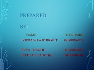 name en.numbername en.number
Vikram rajpurohit 140500116033Vikram rajpurohit 140500116033
riya purohit 140500116032riya purohit 140500116032
krupali panchal 140500116018krupali panchal 140500116018
 