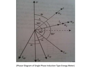 (Phasor Diagram of Single Phase Induction Type Energy Meter)
 