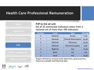 alexandre.lourenco@icloud.com
1,8x
Health Care Professional Remuneration
Salary
Capitation
Fee for service
P4P
P4P to the all unit
Set of 22 contracted indicators select from a
national set of more than 100 indicators
Other components
Number Level Type Wheitgh
2 National Access 7,5%
7 National Clinical Performance 26,0%
2 National Efficiency 24,0%
1 National Perceived quality 5,0%
4 Regional Any 15,0%
2 Sector Any 7,5%
2 Local Any 15,0%
Targets defined by national heath objectives, good practices,
resources available and historical data
Other activities
 