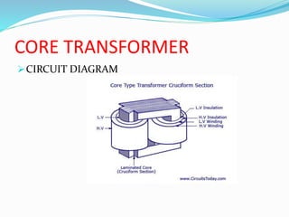 CORE TRANSFORMER
CIRCUIT DIAGRAM
 