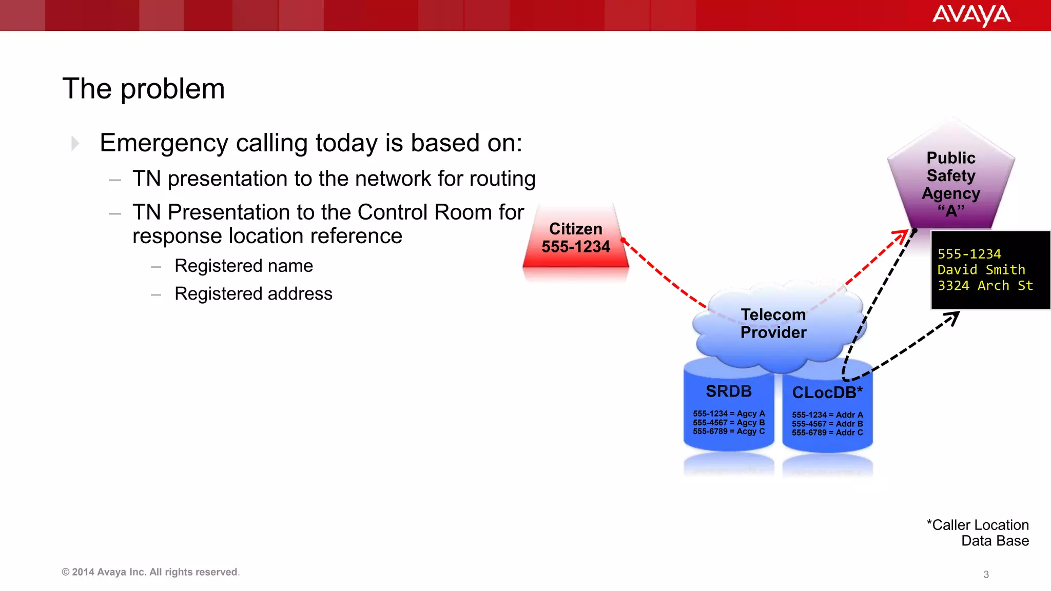 © 2014 Avaya Inc. All rights reserved. 33
CLocDB*
555-1234 = Addr A
555-4567 = Addr B
555-6789 = Addr C
The problem
 Emergency calling today is based on:
– TN presentation to the network for routing
– TN Presentation to the Control Room for
response location reference
– Registered name
– Registered address
Citizen
555-1234
Public
Safety
Agency
“A”
SRDB
555-1234 = Agcy A
555-4567 = Agcy B
555-6789 = Acgy C
*Caller Location
Data Base
Telecom
Provider
555-1234
David Smith
3324 Arch St
 