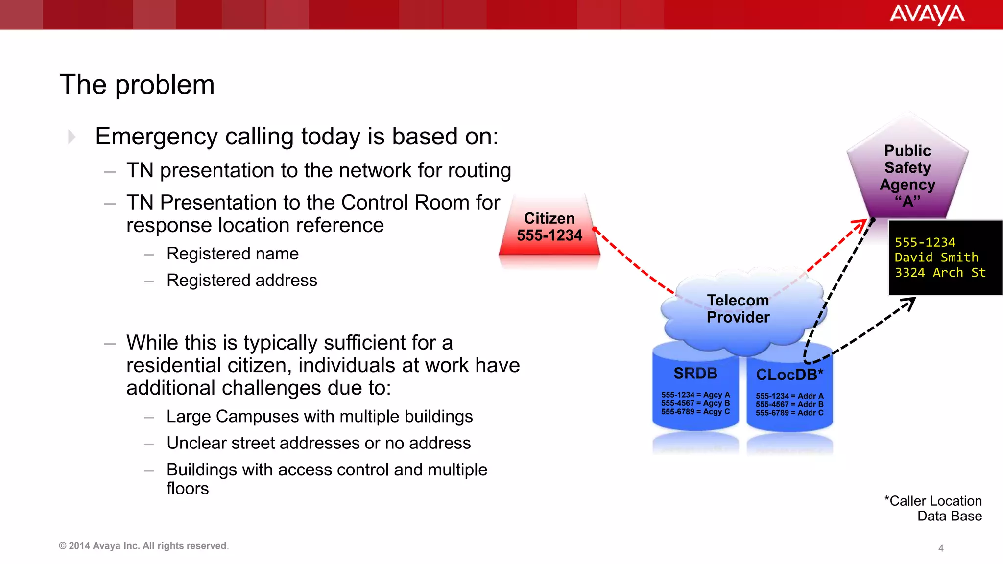 © 2014 Avaya Inc. All rights reserved. 44
CLocDB*
555-1234 = Addr A
555-4567 = Addr B
555-6789 = Addr C
The problem
 Emergency calling today is based on:
– TN presentation to the network for routing
– TN Presentation to the Control Room for
response location reference
– Registered name
– Registered address
– While this is typically sufficient for a
residential citizen, individuals at work have
additional challenges due to:
– Large Campuses with multiple buildings
– Unclear street addresses or no address
– Buildings with access control and multiple
floors
Citizen
555-1234
Public
Safety
Agency
“A”
SRDB
555-1234 = Agcy A
555-4567 = Agcy B
555-6789 = Acgy C
*Caller Location
Data Base
Telecom
Provider
555-1234
David Smith
3324 Arch St
 