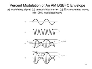 Percent Modulation of An AM DSBFC Envelope 
(a) modulating signal; (b) unmodulated carrier; (c) 50% modulated wave; 
18 
(d) 100% modulated wave 
 