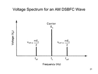 21 
Voltage Spectrum for an AM DSBFC Wave 
 