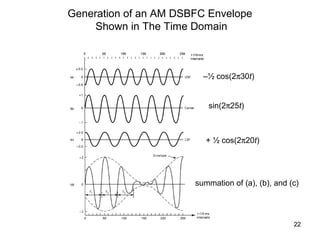 22 
Generation of an AM DSBFC Envelope 
Shown in The Time Domain 
–½ cos(2p30t) 
sin(2p25t) 
+ ½ cos(2p20t) 
summation of (a), (b), and (c) 
 