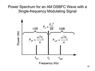 30 
Power Spectrum for an AM DSBFC Wave with a 
Single-frequency Modulating Signal 
 