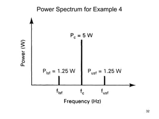 32 
Power Spectrum for Example 4 
 
