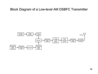 38 
Block Diagram of a Low-level AM DSBFC Transmitter 
 