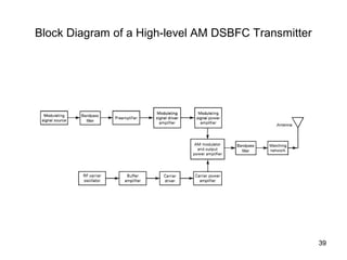 39 
Block Diagram of a High-level AM DSBFC Transmitter 
 