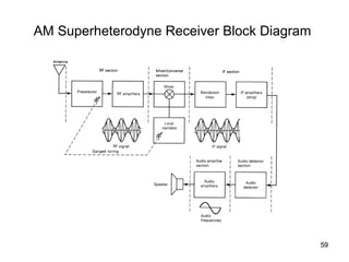 59 
AM Superheterodyne Receiver Block Diagram 
 