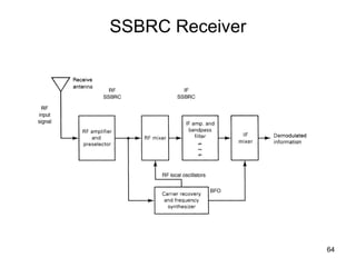 64 
SSBRC Receiver 
 