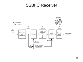 65 
SSBFC Receiver 
