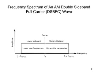 9 
Frequency Spectrum of An AM Double Sideband 
Full Carrier (DSBFC) Wave 
 