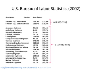 U.S. Bureau of Labor Statistics (2002)
Description

Number

Ann. Salary

Software Eng., Applications
Software Eng., System...