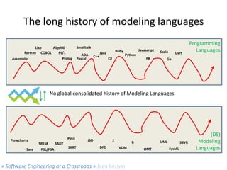 The long history of modeling languages
Lisp
Algol60
Fortran COBOL
PL/1
Prolog
Assembler

Smalltalk
ADA
Pascal

C++

Ruby

...