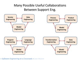 Many Possible Useful Collaborations
Between Support Eng.
Service
Engineering

Data
Engineering

Process
Engineering

Model...