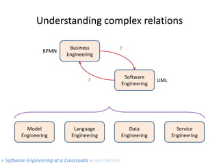 Understanding complex relations
BPMN

Business
Engineering

?

?

Model
Engineering

Language
Engineering

« Software Engi...