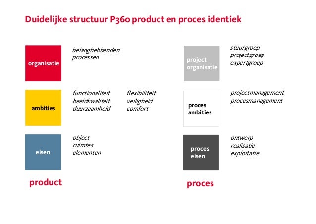 Een ROBUUST Programma van Eisen (P360)