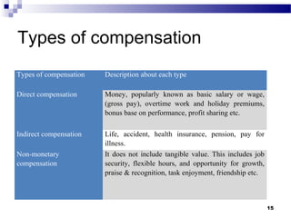 Types of compensation
15
Types of compensation Description about each type
Direct compensation Money, popularly known as basic salary or wage,
(gross pay), overtime work and holiday premiums,
bonus base on performance, profit sharing etc.
Indirect compensation Life, accident, health insurance, pension, pay for
illness.
Non-monetary
compensation
It does not include tangible value. This includes job
security, flexible hours, and opportunity for growth,
praise & recognition, task enjoyment, friendship etc.
 
