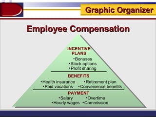 Graphic OrganizerGraphic Organizer
Chapter 8 • Beginning a New Job Succeeding in the World of Work
INCENTIVE
PLANS
•Bonuses
•Stock options
•Profit sharing
BENEFITS
•Health insurance
•Paid vacations
PAYMENT
•Salary
•Hourly wages
•Retirement plan
•Convenience benefits
•Overtime
•Commission
Employee CompensationEmployee Compensation
 