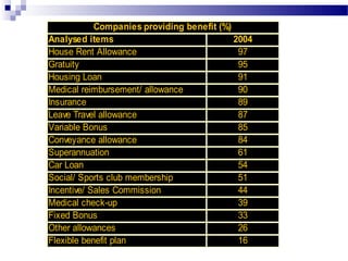 Analysed items 2004
House Rent Allowance 97
Gratuity 95
Housing Loan 91
Medical reimbursement/ allowance 90
Insurance 89
Leave Travel allowance 87
Variable Bonus 85
Conveyance allowance 84
Superannuation 61
Car Loan 54
Social/ Sports club membership 51
Incentive/ Sales Commission 44
Medical check-up 39
Fixed Bonus 33
Other allowances 26
Flexible benefit plan 16
Companies providing benefit (%)
 