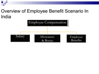 Overview of Employee Benefit Scenario In
India
Employee CompensationEmployee CompensationEmployee CompensationEmployee Compensation
SalarySalary AllowancesAllowances
& Bonus& Bonus
EmployeeEmployee
BenefitsBenefits
 