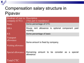 Compensation salary structure in
Pipavav
29
Breakup of cost to
company (CTC):
Description
(This part is mandatory)
Basic Some percentage of CTC
HRA House rent allowance is optional component paid
monthly
P.F. Some percentage of basic
Transport
allowance
Some amount is fixed by company.
Washing allowance
Special allowance Remaining amount to be consider as a special
allowance
Total CTC
 