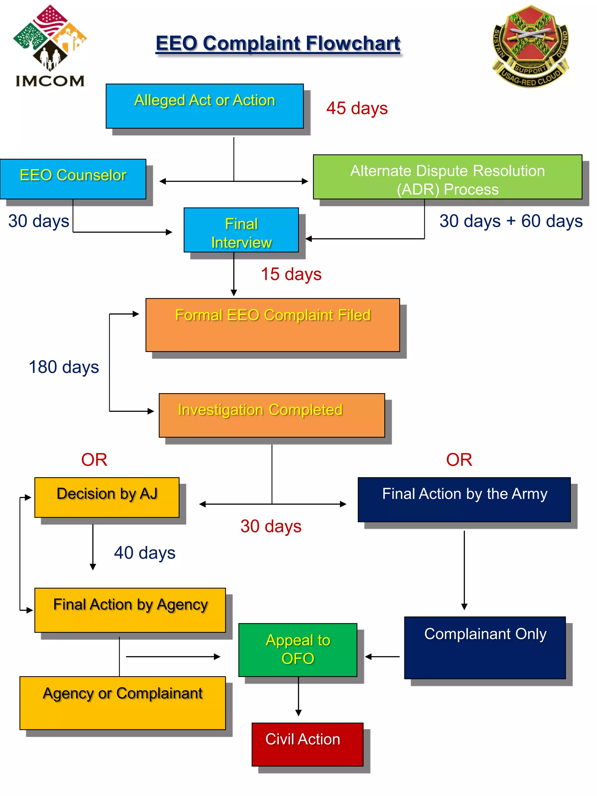 EEO Complaint Flowchart
Alleged Act or Action
45 days
Alternate Dispute Resolution
(ADR) Process
EEO Counselor
30 days
Final
Interview
30 days + 60 days
15 days
Formal EEO Complaint Filed
180 days
Investigation Completed
OR
OR
Decision by AJ
Final Action by the Army
30 days
40 days
Final Action by Agency
Appeal to
OFO
Agency or Complainant
Civil Action
Complainant Only