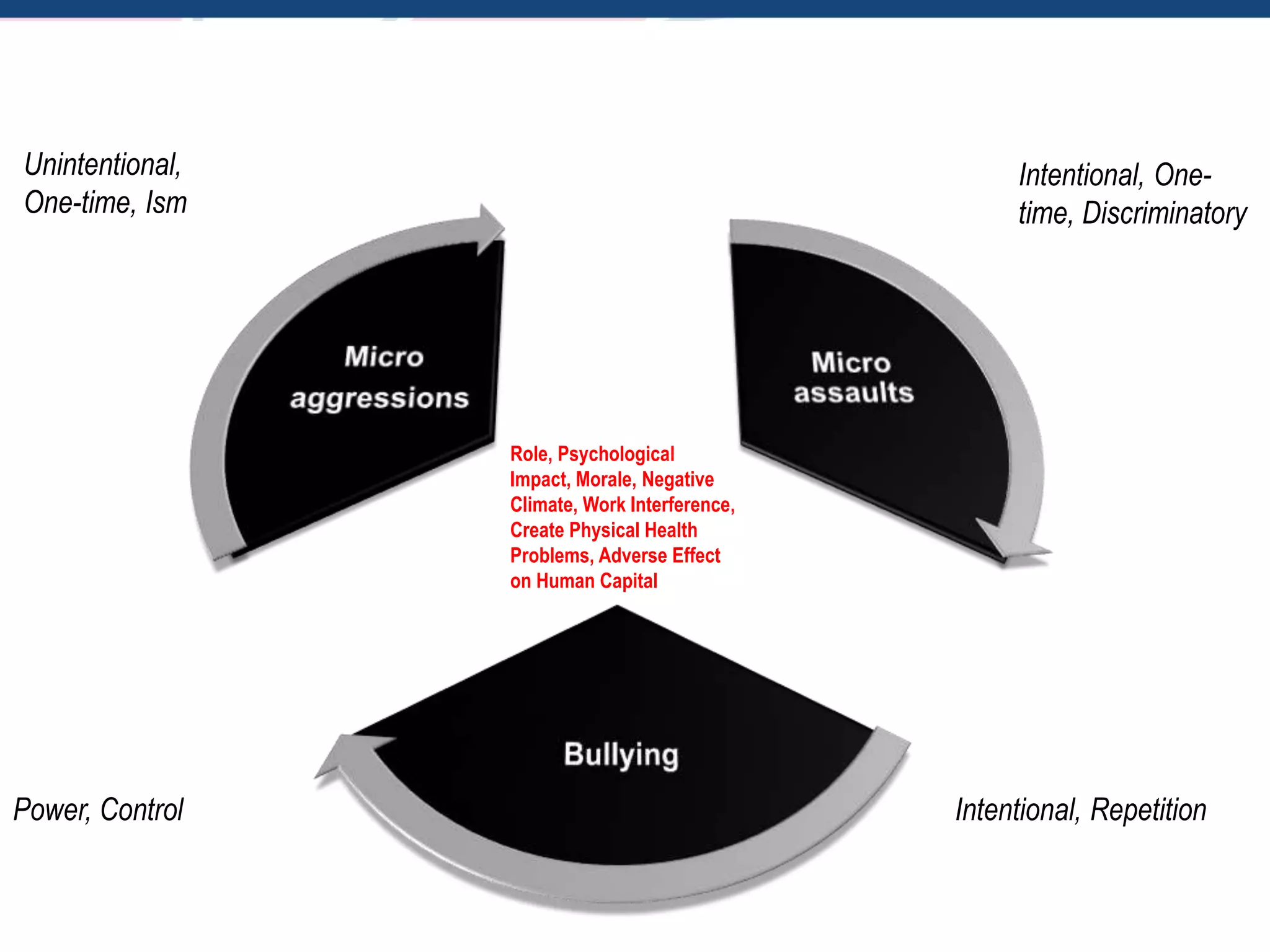 Role, Psychological
Impact, Morale, Negative
Climate, Work Interference,
Create Physical Health
Problems, Adverse Effect
on Human Capital
Intentional, Repetition
Unintentional,
One-time, Ism
Intentional, One-
time, Discriminatory
Power, Control
 