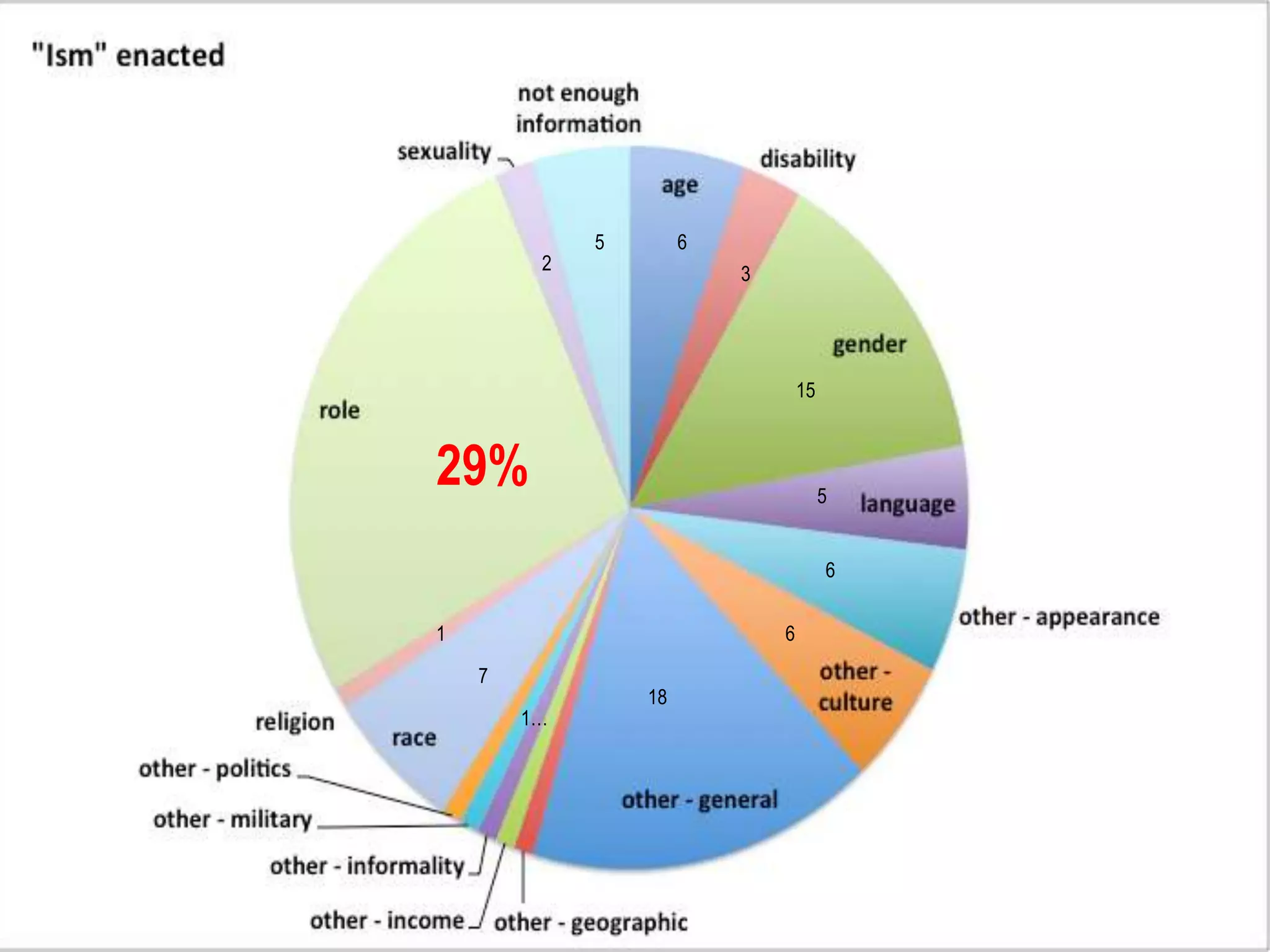 Ism enacted
29%
2
5 6
3
15
5
6
6
18
1…
7
1
 