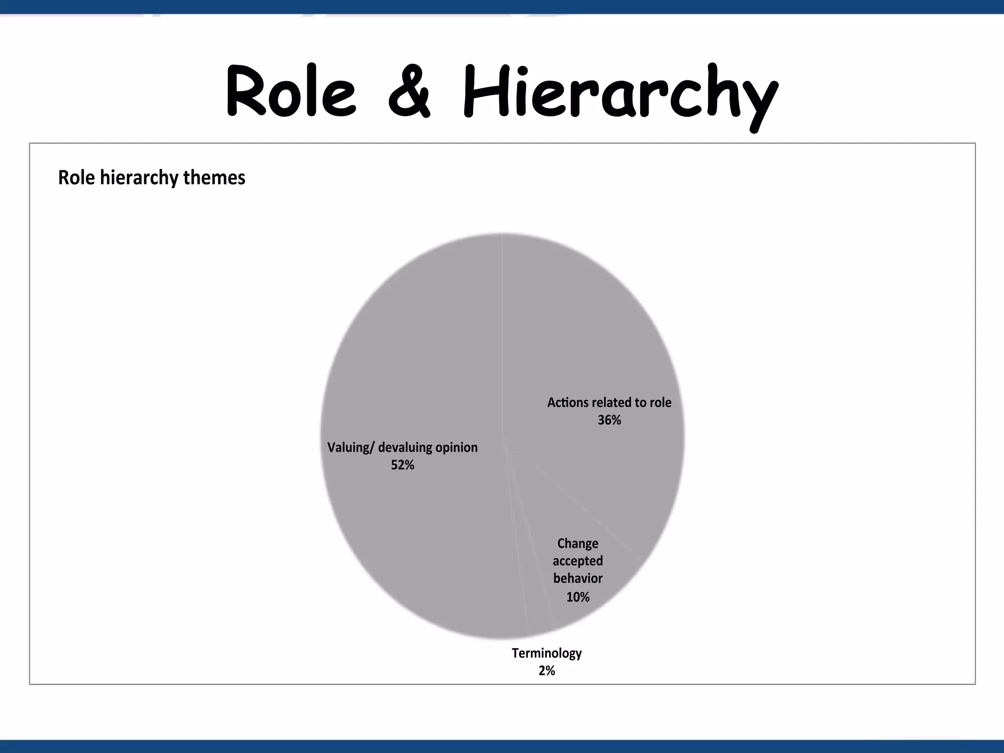 Role & Hierarchy
Ac ons related to role
36%
Change
accepted
behavior
10%
Terminology
2%
Valuing/ devaluing opinion
52%
Role hierarchy themes
 